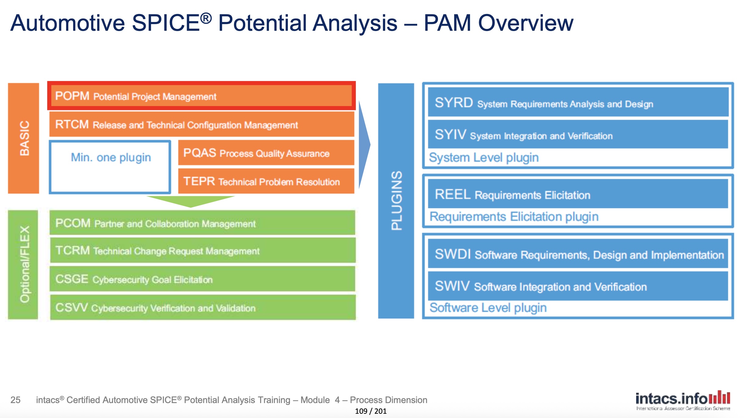 Capability level with process attribute